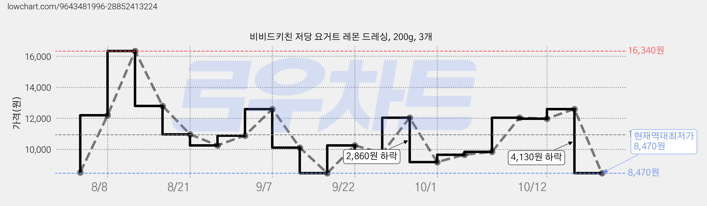 비비드키친 저당 요거트 레몬 드레싱, 200g, 3개 가격 변동 차트, 현재가 8,470원, 역대최저가