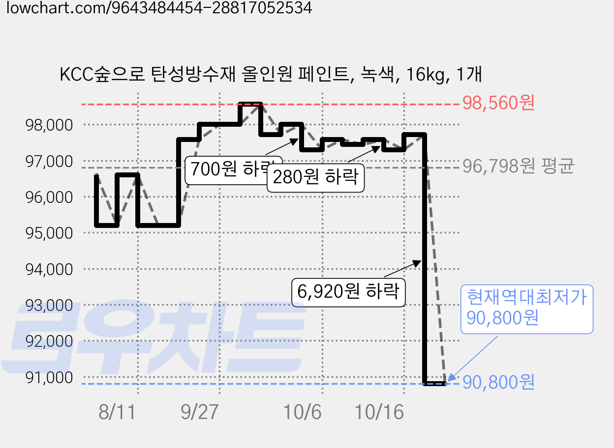 KCC숲으로 탄성방수재 올인원 페인트, 녹색, 16kg, 1개 가격 변동 차트, 현재가 90,800원, 역대최저가