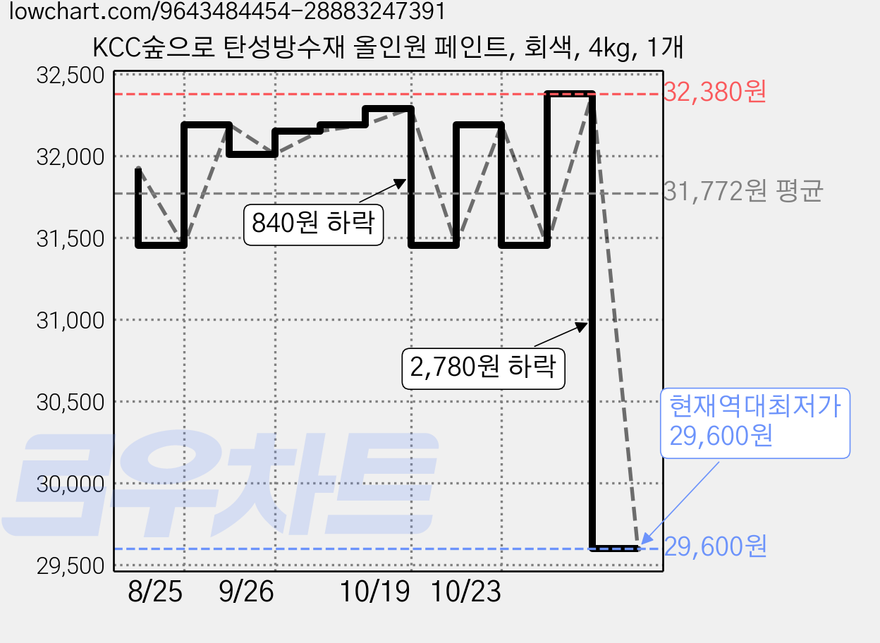 KCC숲으로 탄성방수재 올인원 페인트, 회색, 4kg, 1개 가격 변동 차트, 현재가 29,600원, 역대최저가