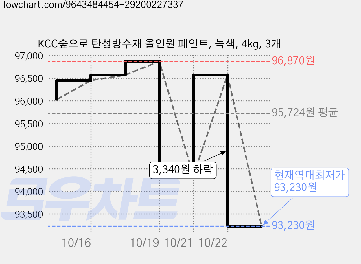KCC숲으로 탄성방수재 올인원 페인트, 녹색, 4kg, 3개 가격 변동 차트, 현재가 93,230원, 역대최저가
