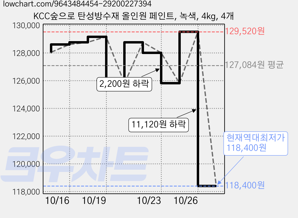 KCC숲으로 탄성방수재 올인원 페인트, 녹색, 4kg, 4개 가격 변동 차트, 현재가 118,400원, 역대최저가