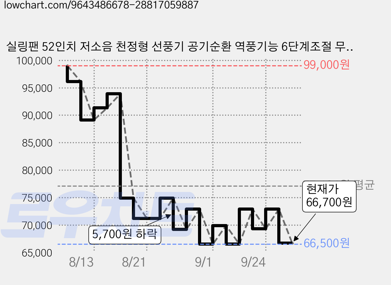 실링팬 52인치 저소음 천정형 선풍기 공기순환 역풍기능 6단계조절 무선 액정 리모컨 포함, 화이트 52인치 가격 변동 차트, 현재가 66,700원, 관측 최저가 63,300원