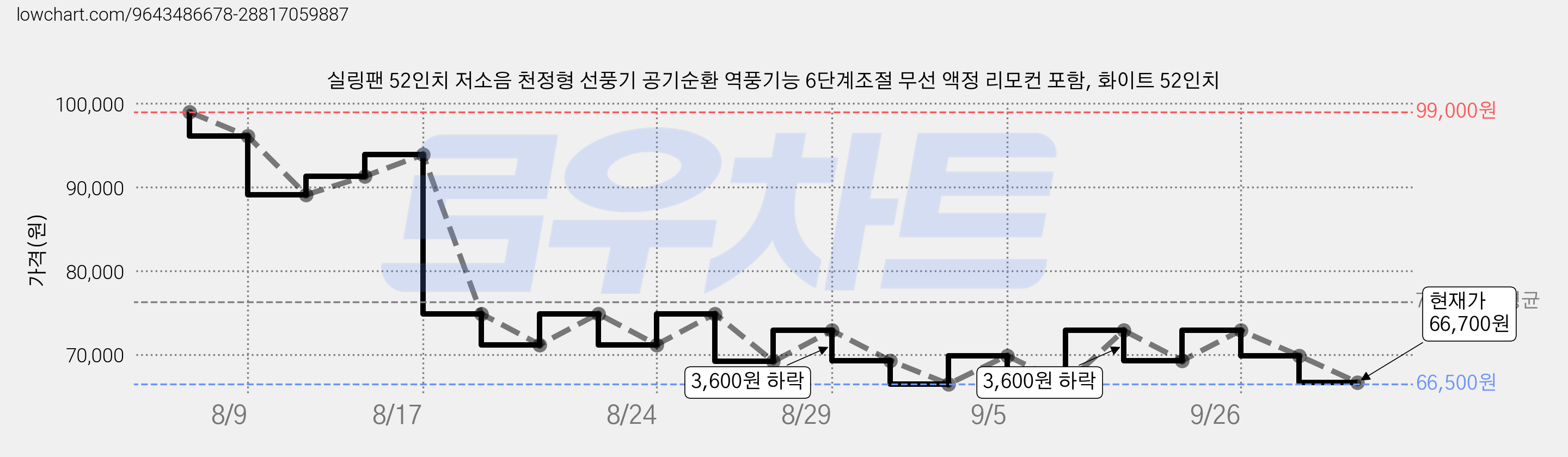 실링팬 52인치 저소음 천정형 선풍기 공기순환 역풍기능 6단계조절 무선 액정 리모컨 포함, 화이트 52인치 가격 변동 차트, 현재가 66,700원, 관측 최저가 63,300원