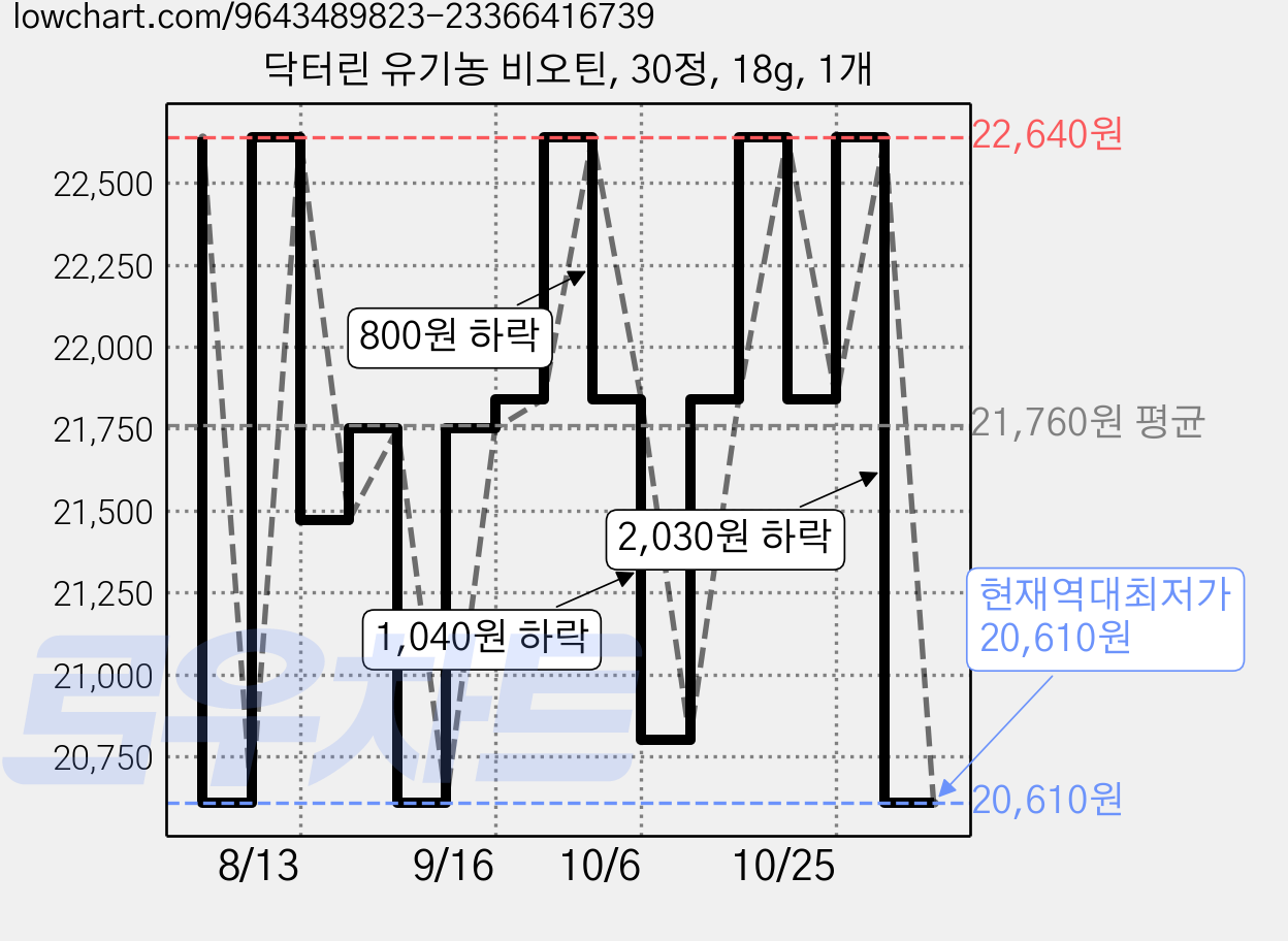 닥터린 유기농 비오틴, 30정, 18g, 1개 가격 변동 차트, 현재가 20,610원, 역대최저가