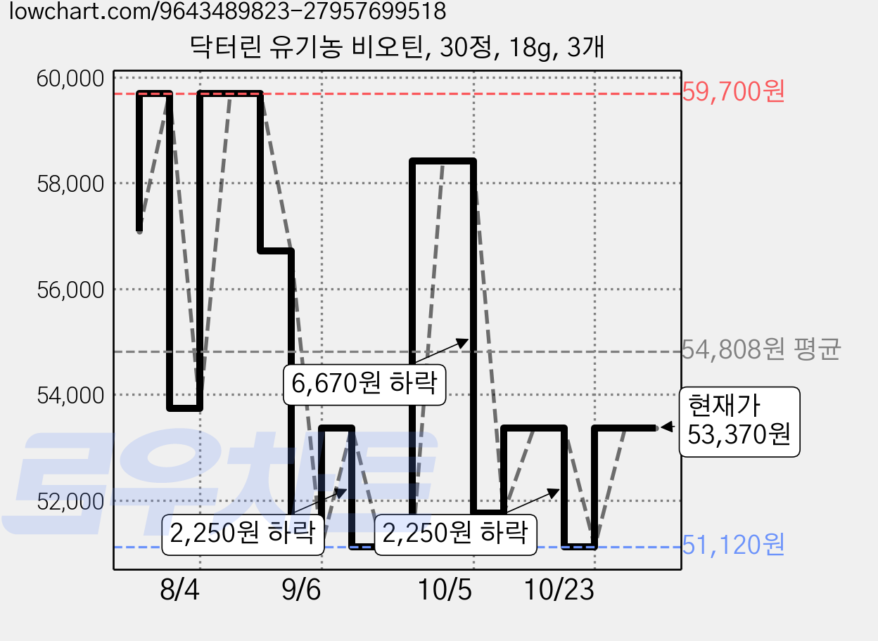 닥터린 유기농 비오틴, 30정, 18g, 3개 가격 변동 차트, 현재가 53,370원, 관측 최저가 51,040원