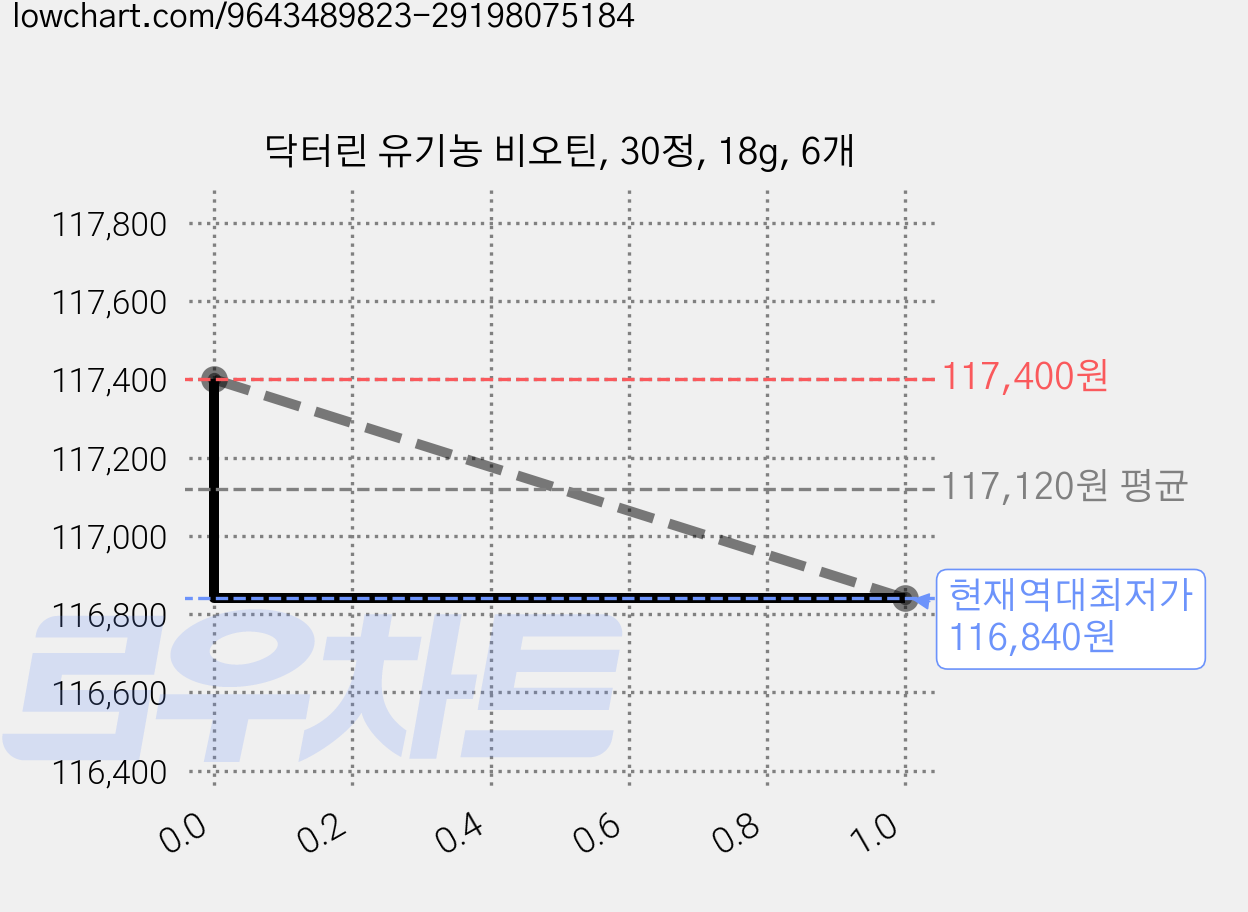 닥터린 유기농 비오틴, 30정, 18g, 6개 가격 변동 차트, 현재가 116,840원, 역대최저가