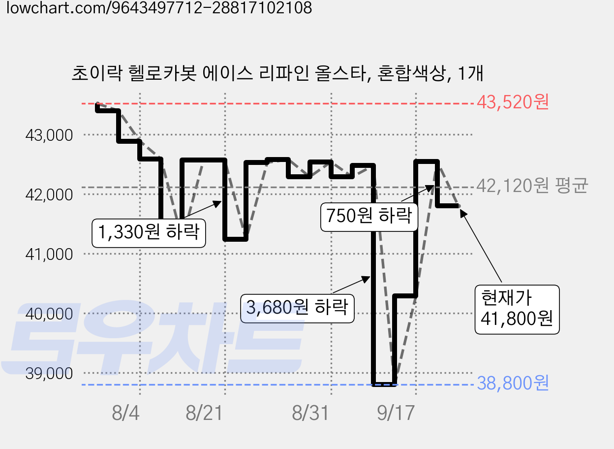 초이락 헬로카봇 에이스 리파인 올스타, 혼합색상, 1개 가격 변동 차트, 현재가 41,800원, 관측 최저가 38,800원