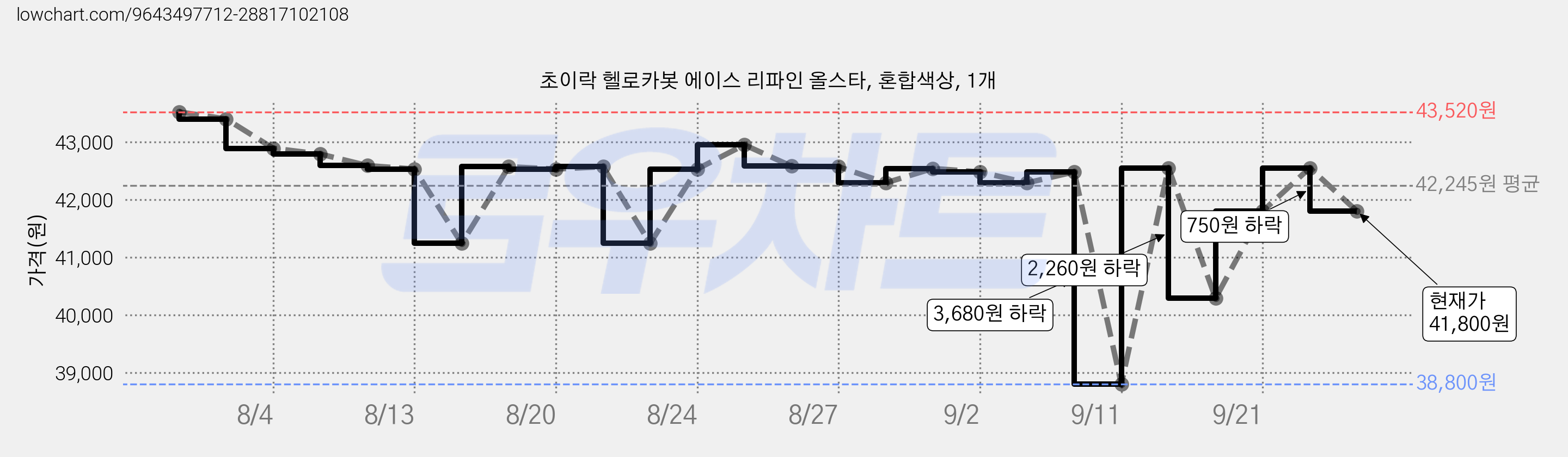초이락 헬로카봇 에이스 리파인 올스타, 혼합색상, 1개 가격 변동 차트, 현재가 41,800원, 관측 최저가 38,800원