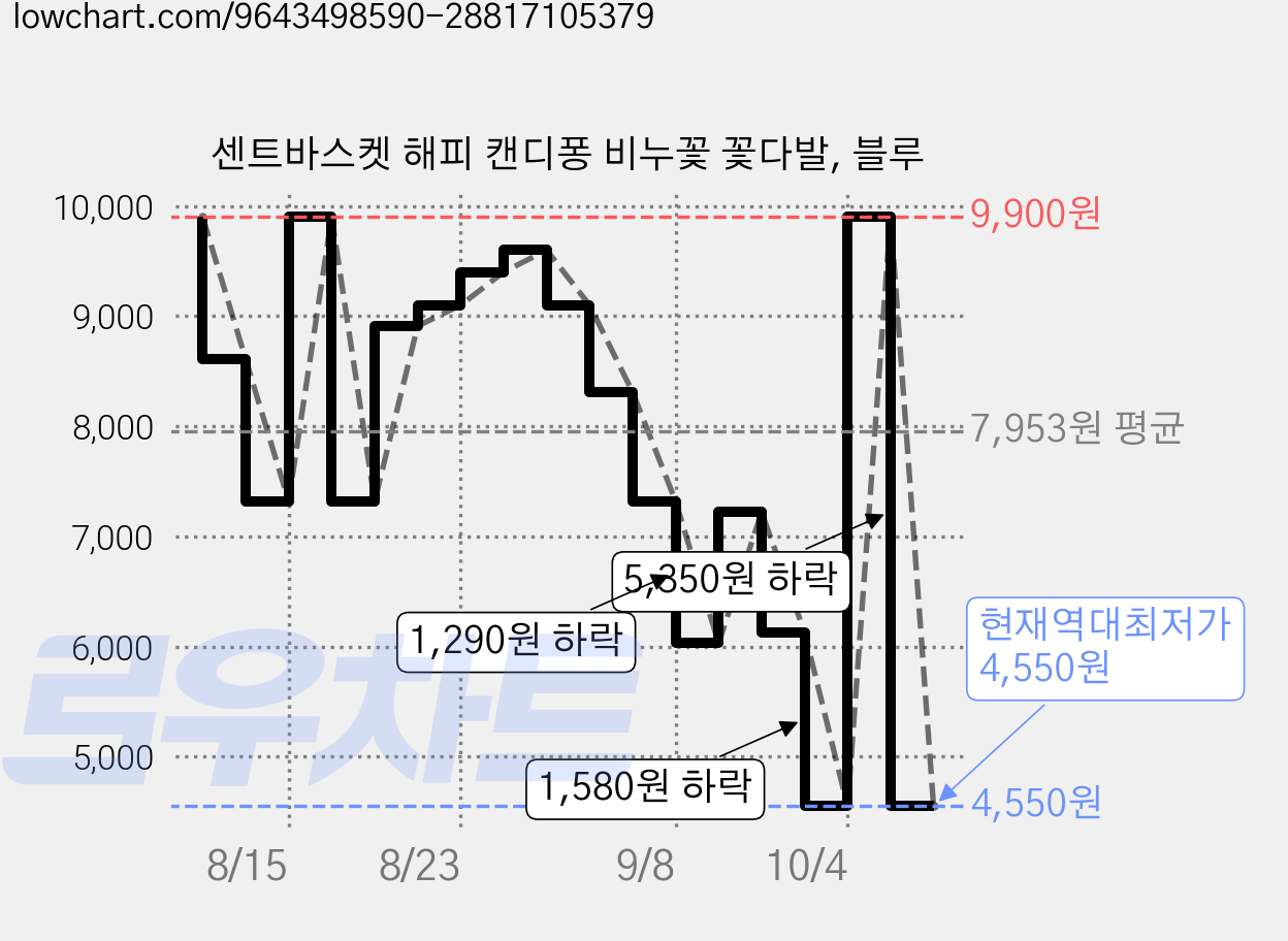 센트바스켓 해피 캔디퐁 비누꽃 꽃다발, 블루 가격 변동 차트, 현재가 4,550원, 역대최저가