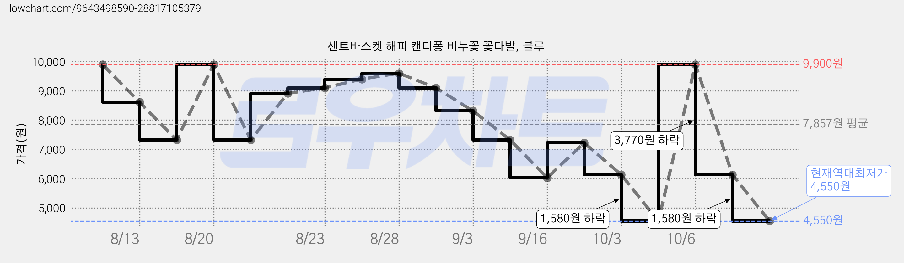 센트바스켓 해피 캔디퐁 비누꽃 꽃다발, 블루 가격 변동 차트, 현재가 4,550원, 역대최저가