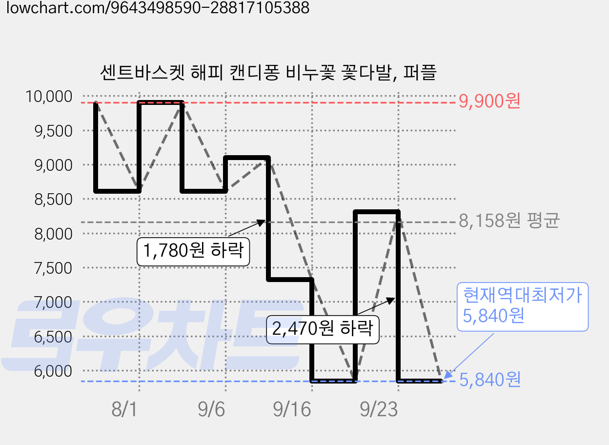 센트바스켓 해피 캔디퐁 비누꽃 꽃다발, 퍼플 가격 변동 차트, 현재가 5,840원, 역대최저가