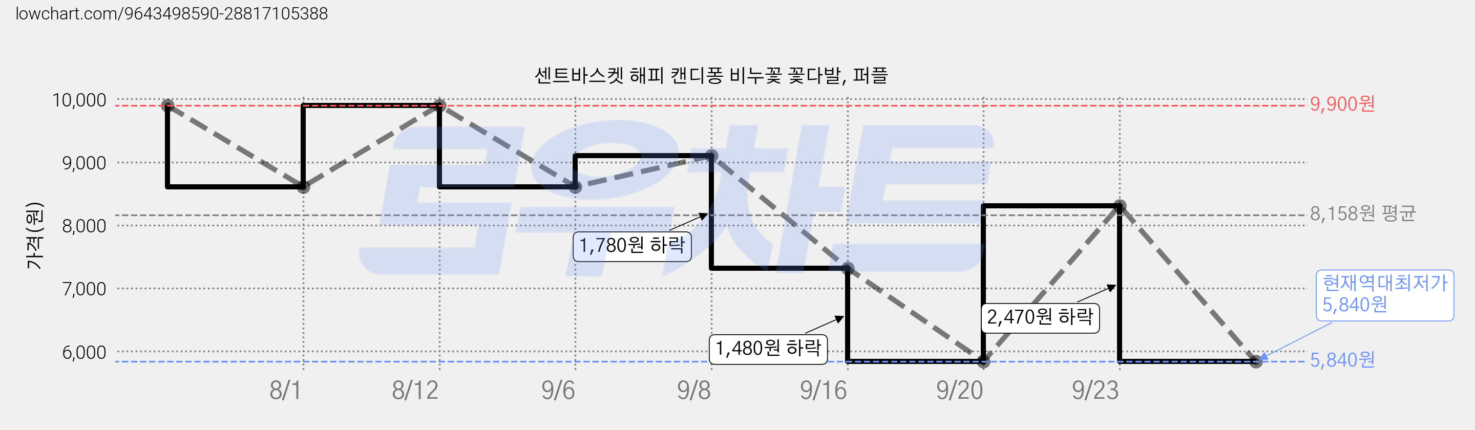 센트바스켓 해피 캔디퐁 비누꽃 꽃다발, 퍼플 가격 변동 차트, 현재가 5,840원, 역대최저가