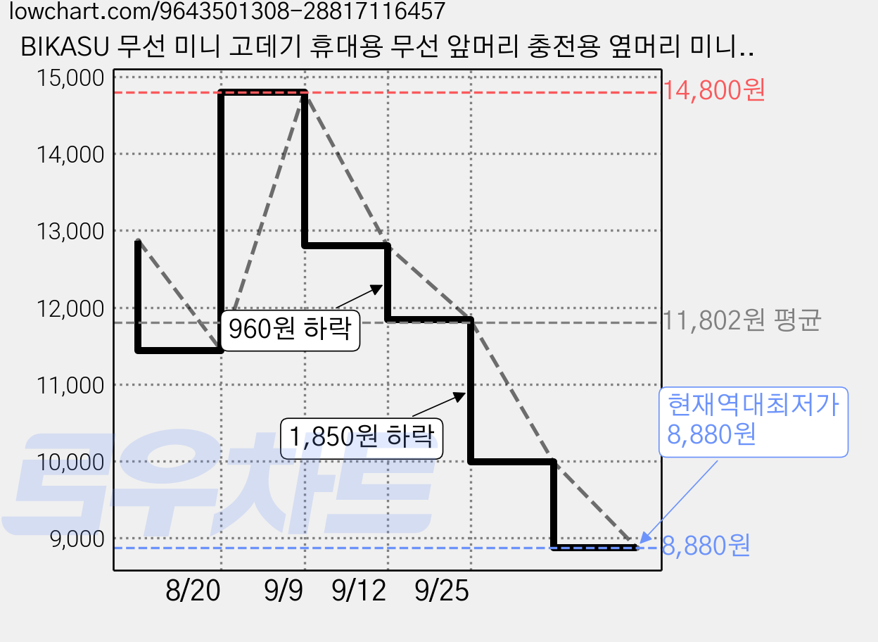 BIKASU 무선 미니 고데기 휴대용 무선 앞머리 충전용 옆머리 미니고데기, iyx-18, 핑크 가격 변동 차트, 현재가 8,880원, 역대최저가