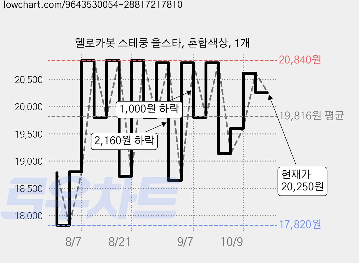 헬로카봇 스테쿵 올스타, 혼합색상, 1개 가격 변동 차트, 현재가 20,250원, 관측 최저가 17,820원