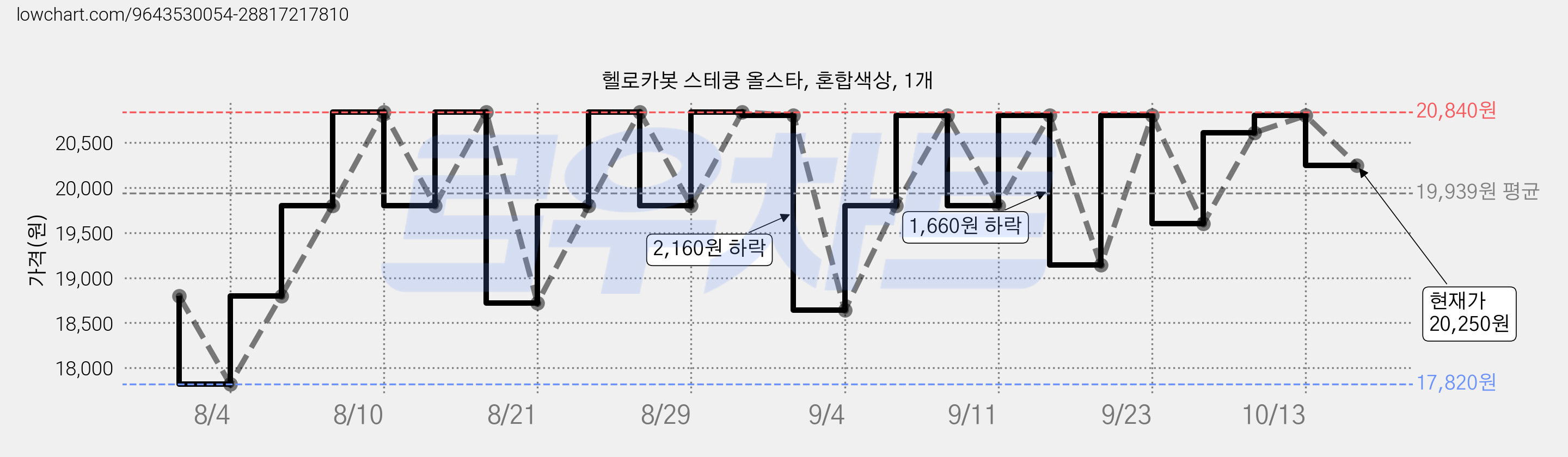 헬로카봇 스테쿵 올스타, 혼합색상, 1개 가격 변동 차트, 현재가 20,250원, 관측 최저가 17,820원