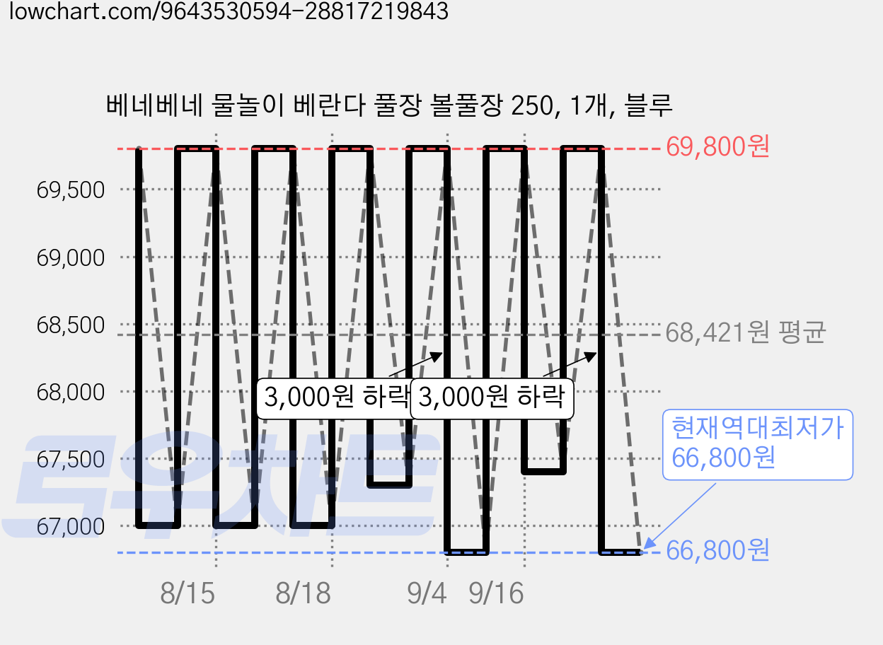 베네베네 물놀이 베란다 풀장 볼풀장 250, 1개, 블루 가격 변동 차트, 현재가 66,800원, 역대최저가