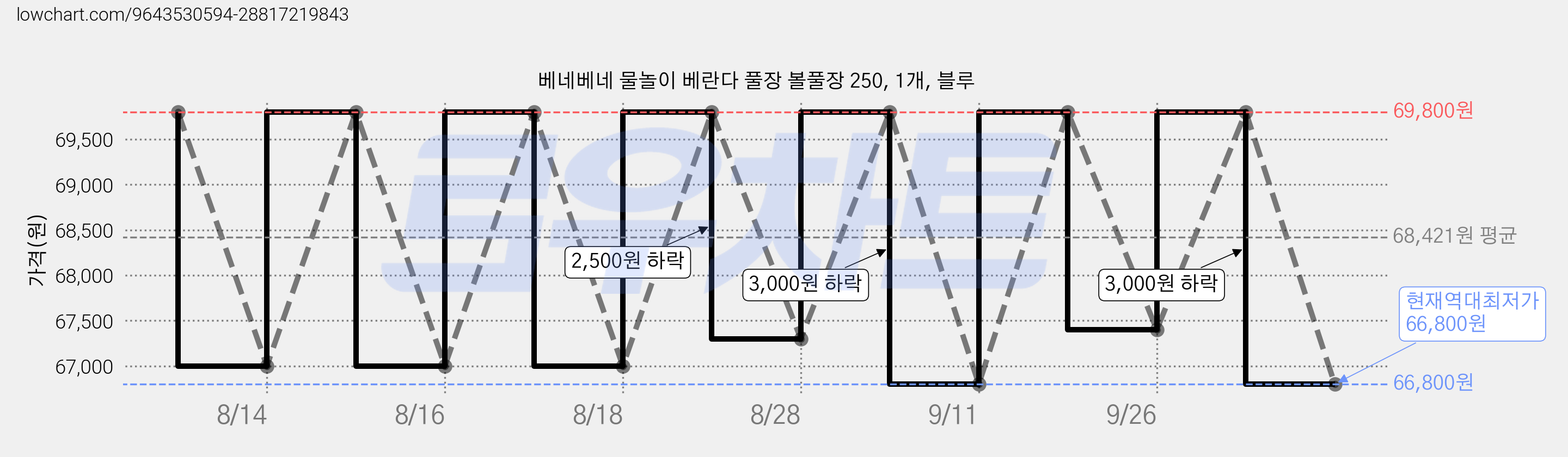베네베네 물놀이 베란다 풀장 볼풀장 250, 1개, 블루 가격 변동 차트, 현재가 66,800원, 역대최저가