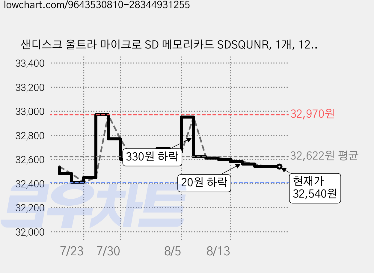 샌디스크 울트라 마이크로 SD 메모리카드 SDSQUNR, 1개, 128GB 가격 변동 차트, 현재가 32,540원, 관측 최저가 32,410원