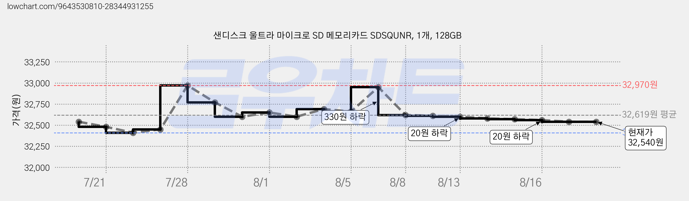 샌디스크 울트라 마이크로 SD 메모리카드 SDSQUNR, 1개, 128GB 가격 변동 차트, 현재가 32,540원, 관측 최저가 32,410원