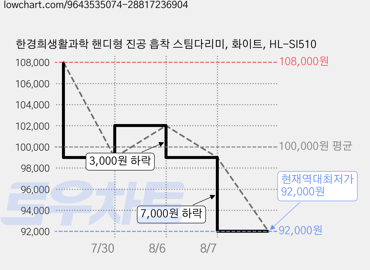 한경희생활과학 핸디형 진공 흡착 스팀다리미, 화이트, HL-SI510 가격 변동 차트, 현재가 93,390원, 역대최저가