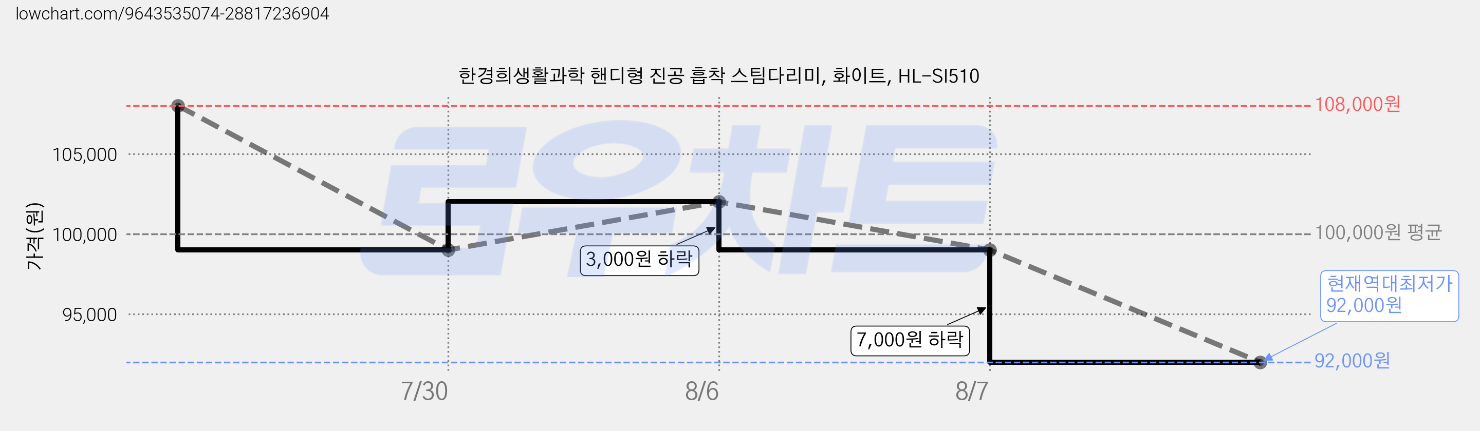 한경희생활과학 핸디형 진공 흡착 스팀다리미, 화이트, HL-SI510 가격 변동 차트, 현재가 93,390원, 역대최저가