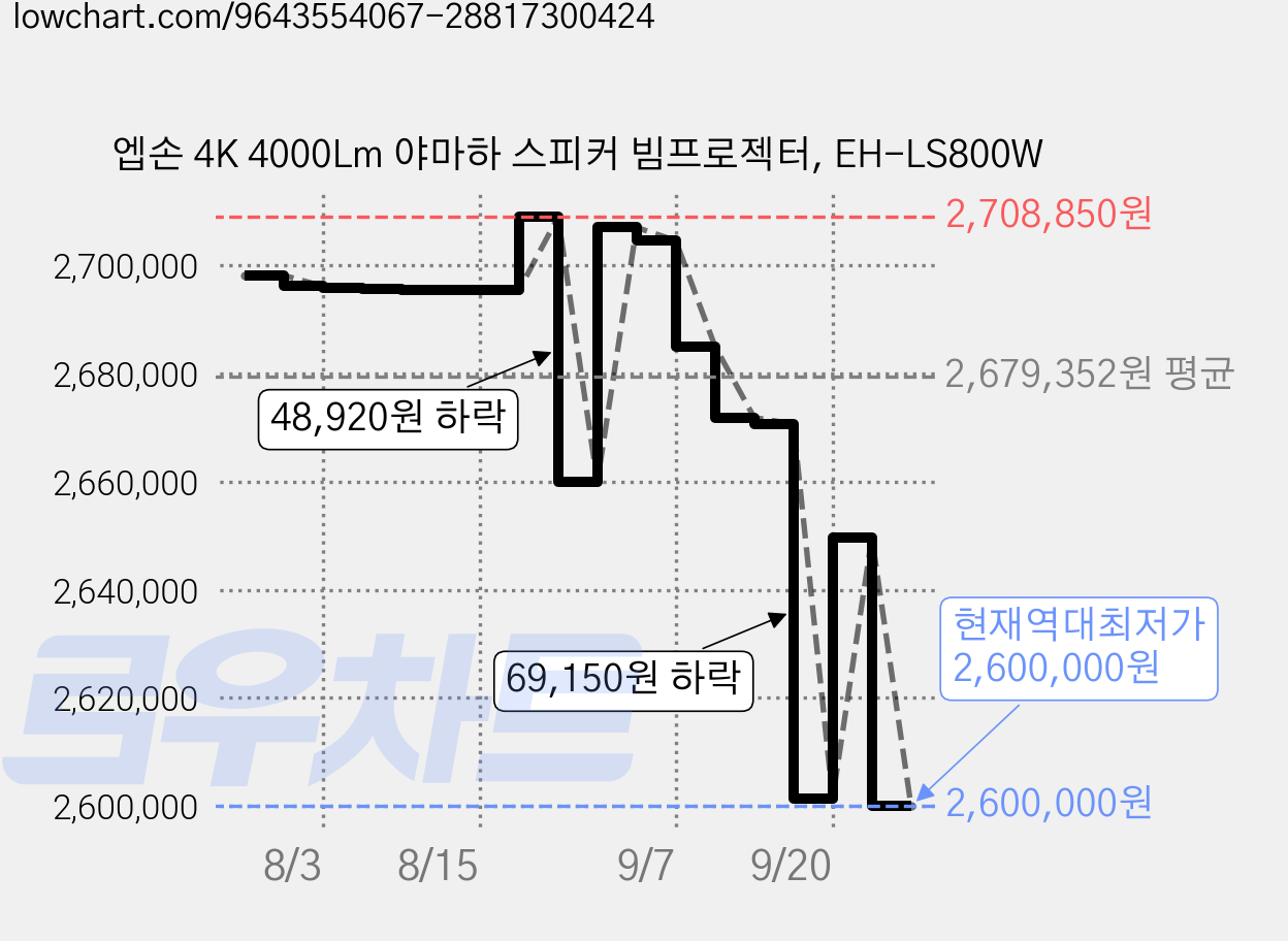 엡손 4K 4000Lm 야마하 스피커 빔프로젝터, EH-LS800W 가격 변동 차트, 현재가 2,600,000원, 역대최저가