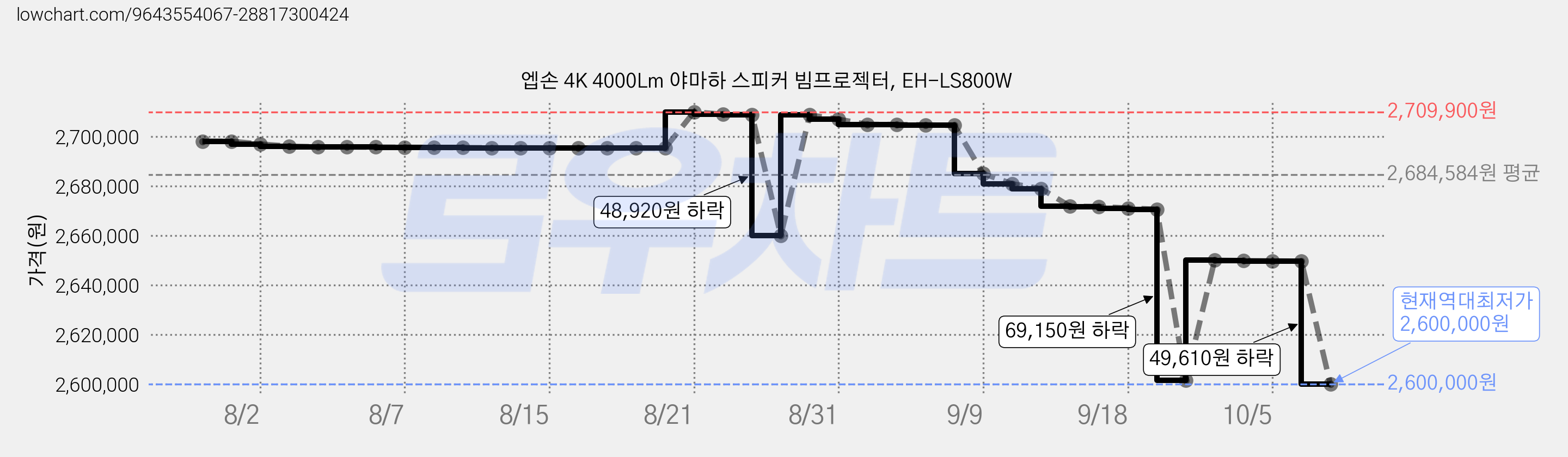 엡손 4K 4000Lm 야마하 스피커 빔프로젝터, EH-LS800W 가격 변동 차트, 현재가 2,600,000원, 역대최저가