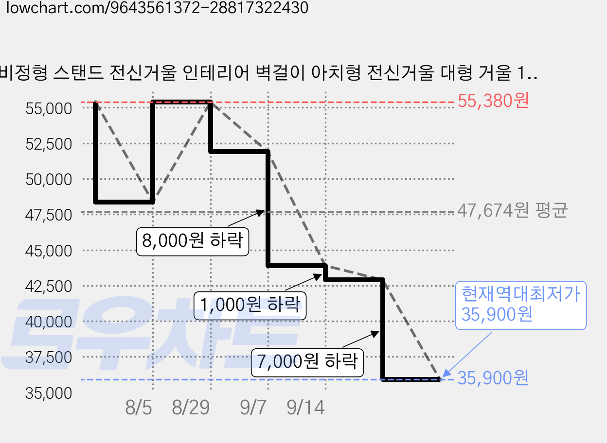 비정형 스탠드 전신거울 인테리어 벽걸이 아치형 전신거울 대형 거울 1600*600, 호두색 가격 변동 차트, 현재가 35,900원, 역대최저가
