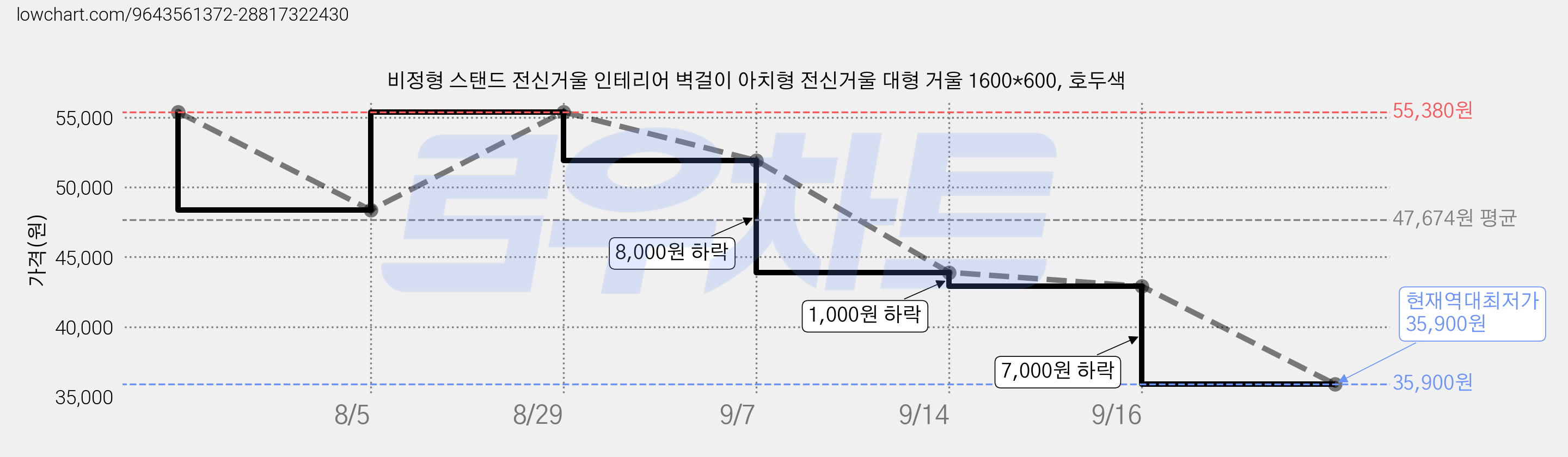 비정형 스탠드 전신거울 인테리어 벽걸이 아치형 전신거울 대형 거울 1600*600, 호두색 가격 변동 차트, 현재가 35,900원, 역대최저가