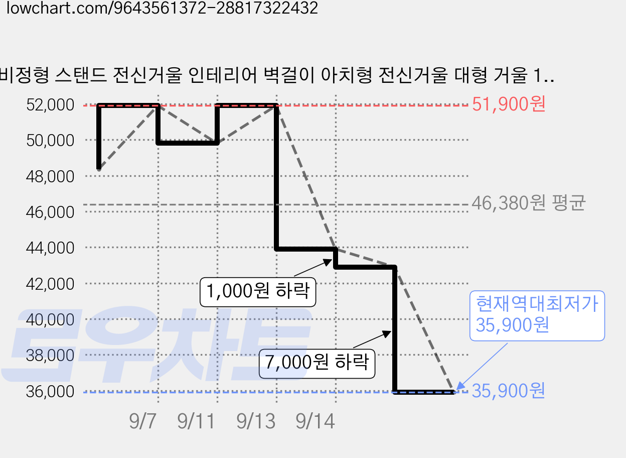 비정형 스탠드 전신거울 인테리어 벽걸이 아치형 전신거울 대형 거울 1600*600, 블랙 가격 변동 차트, 현재가 35,900원, 역대최저가