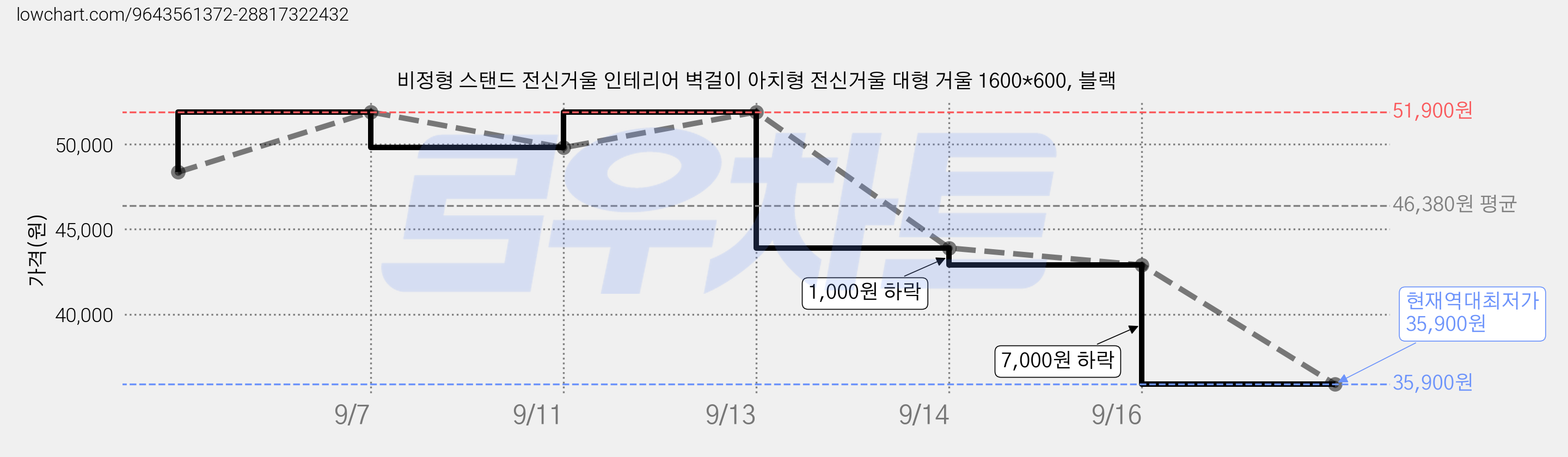 비정형 스탠드 전신거울 인테리어 벽걸이 아치형 전신거울 대형 거울 1600*600, 블랙 가격 변동 차트, 현재가 35,900원, 역대최저가