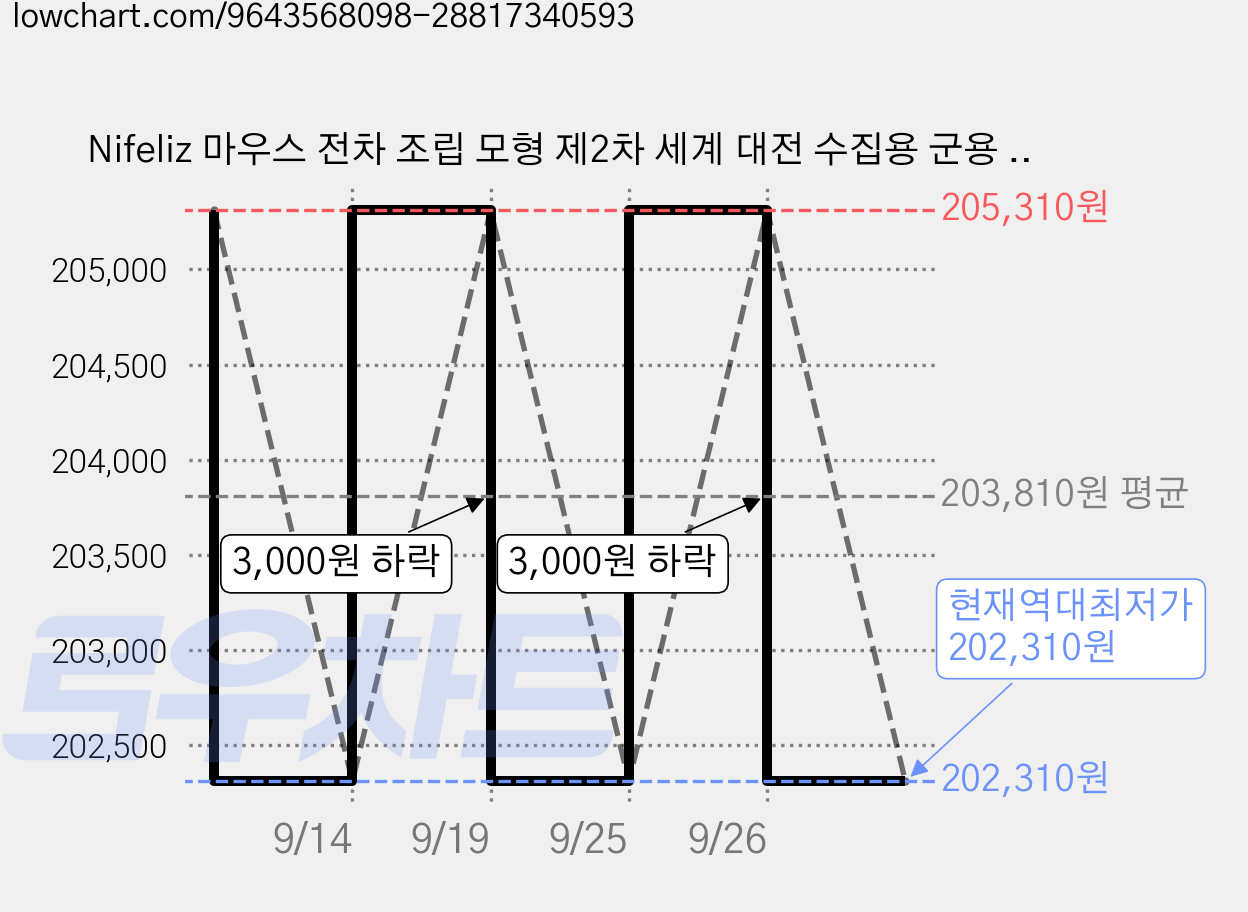 Nifeliz 마우스 전차 조립 모형 제2차 세계 대전 수집용 군용 판저 VIII 전차 (14세 이상 성인용) 조립 및 전시용 군용 모형(2272 PCS NF10289A), 1개 가격 변동 차트, 현재가 202,310원, 역대최저가
