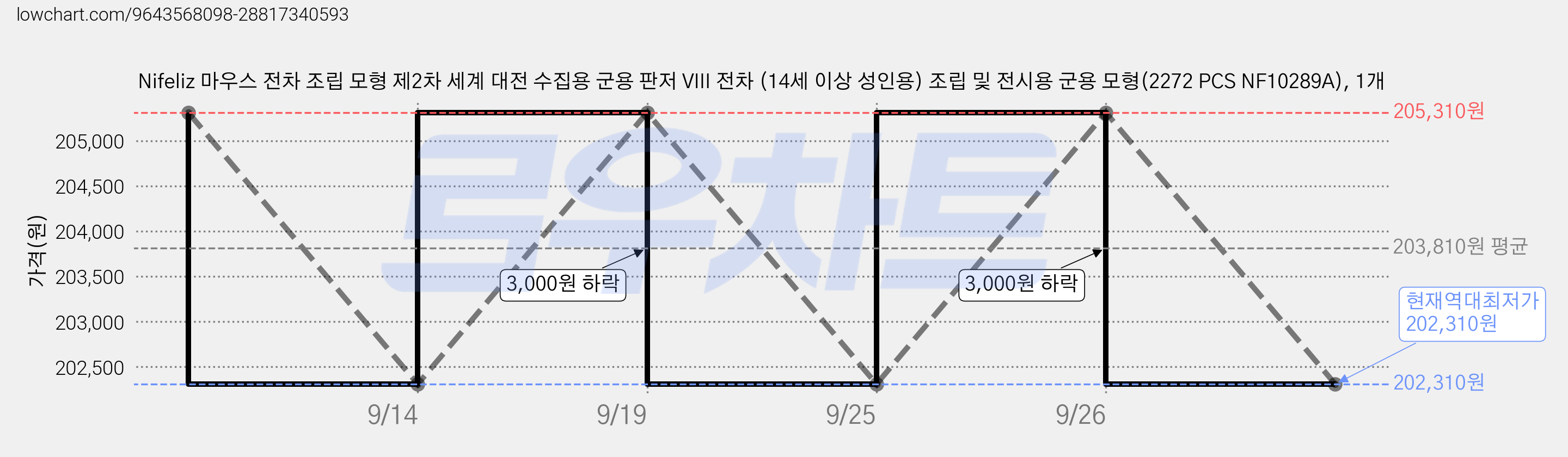 Nifeliz 마우스 전차 조립 모형 제2차 세계 대전 수집용 군용 판저 VIII 전차 (14세 이상 성인용) 조립 및 전시용 군용 모형(2272 PCS NF10289A), 1개 가격 변동 차트, 현재가 202,310원, 역대최저가