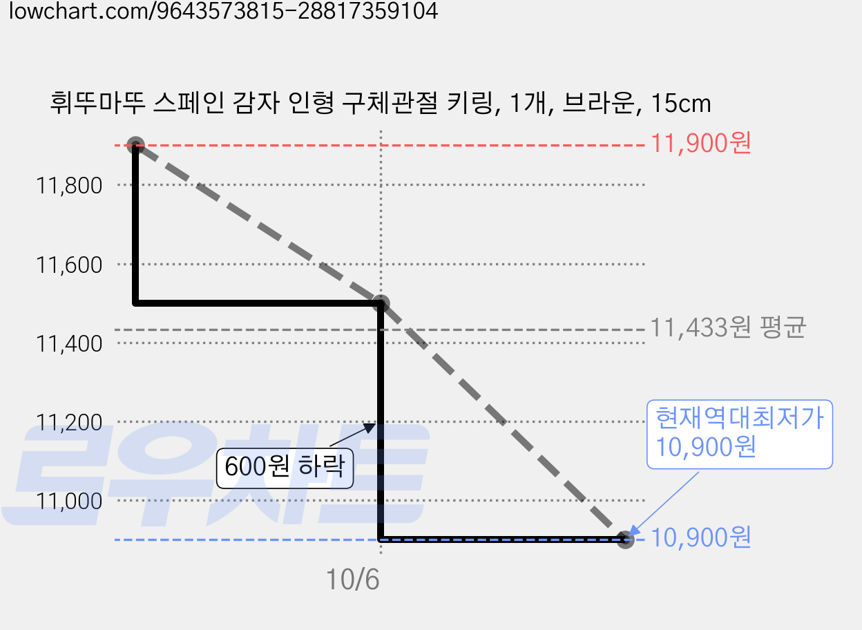 휘뚜마뚜 스페인 감자 인형 구체관절 키링, 1개, 브라운, 15cm 가격 변동 차트, 현재가 10,900원, 역대최저가