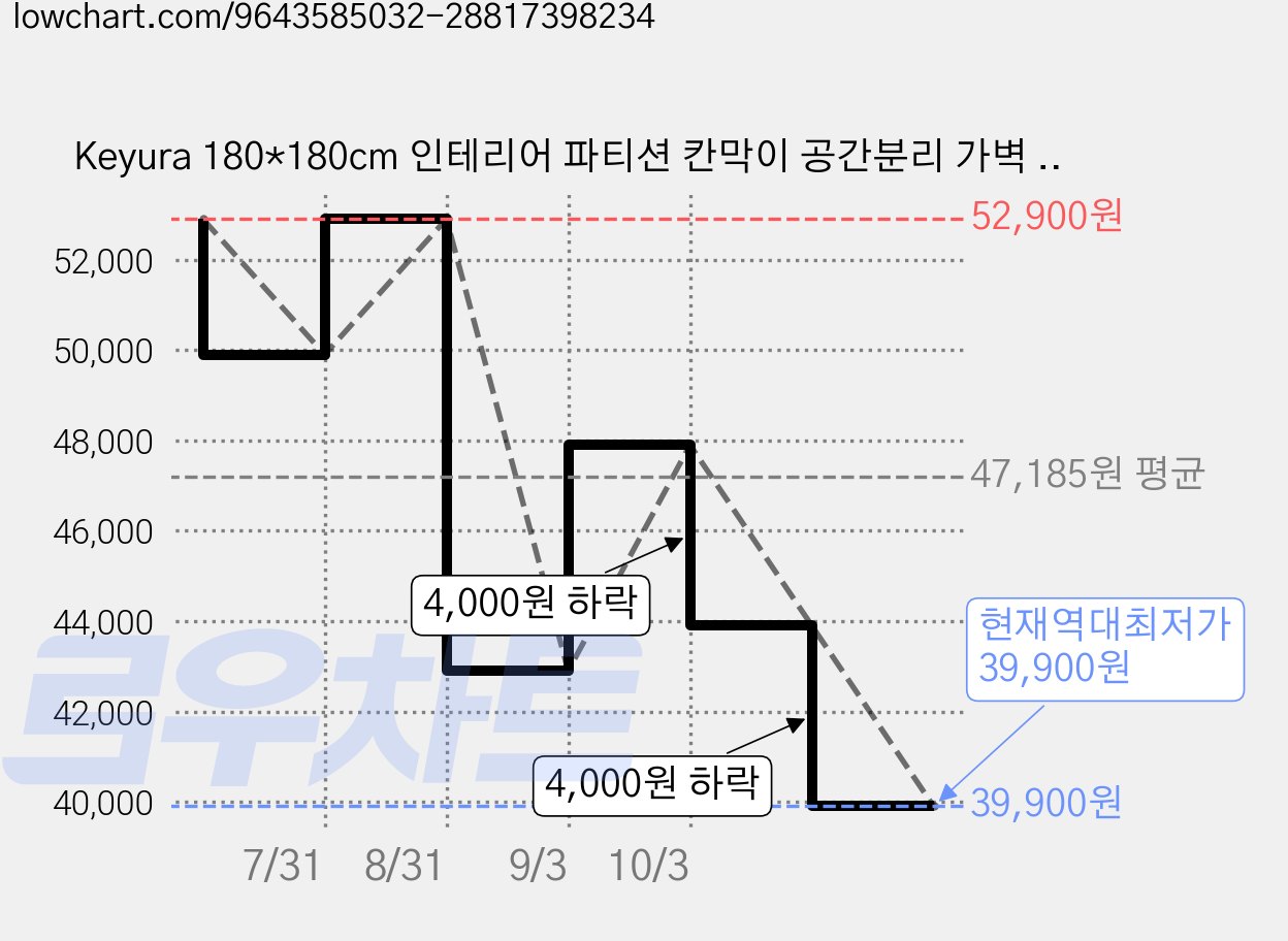 Keyura 180*180cm 인테리어 파티션 칸막이 공간분리 가벽 원룸 다용도 가림막, 블랙 가격 변동 차트, 현재가 39,900원, 역대최저가