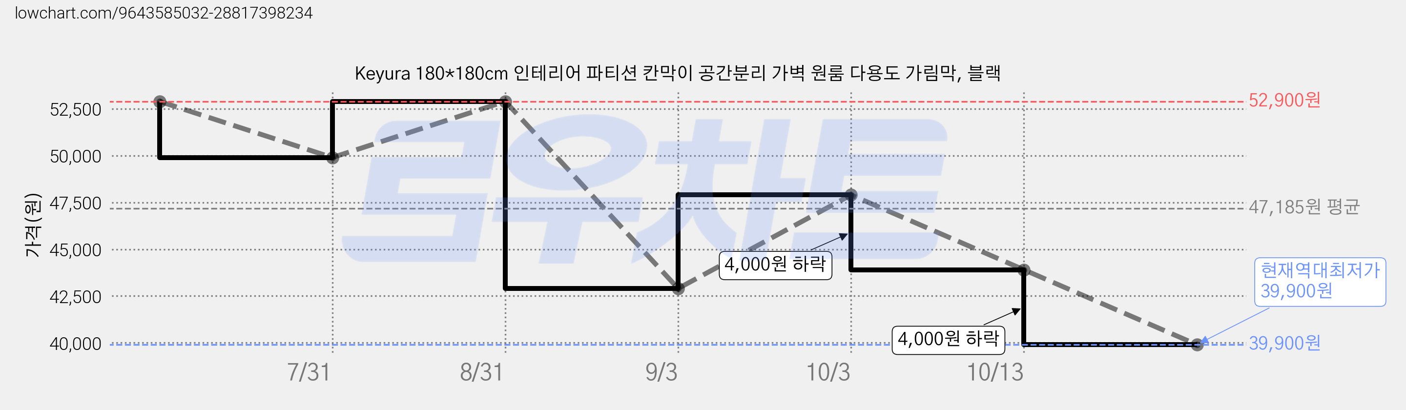 Keyura 180*180cm 인테리어 파티션 칸막이 공간분리 가벽 원룸 다용도 가림막, 블랙 가격 변동 차트, 현재가 39,900원, 역대최저가