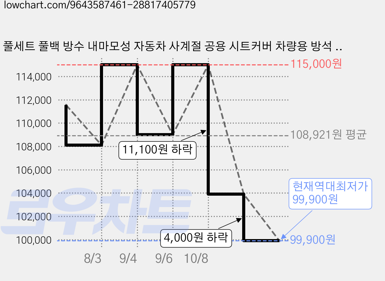 풀세트 풀백 방수 내마모성 자동차 사계절 공용 시트커버 차량용 방석 카 보호매트, 1세트, 퓨어 블랙 가격 변동 차트, 현재가 99,900원, 역대최저가