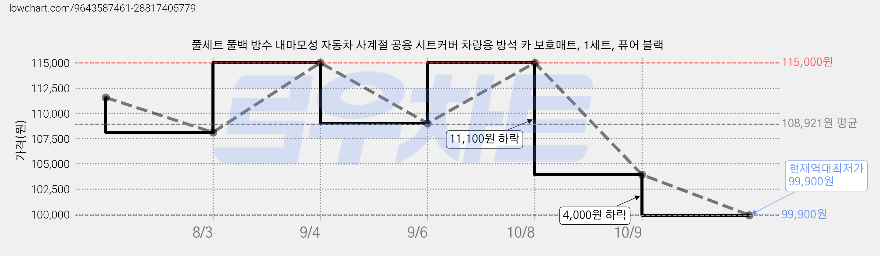 풀세트 풀백 방수 내마모성 자동차 사계절 공용 시트커버 차량용 방석 카 보호매트, 1세트, 퓨어 블랙 가격 변동 차트, 현재가 99,900원, 역대최저가