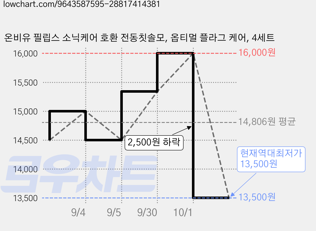 온비유 필립스 소닉케어 호환 전동칫솔모, 옵티멀 플라그 케어, 4세트 가격 변동 차트, 현재가 13,500원, 역대최저가