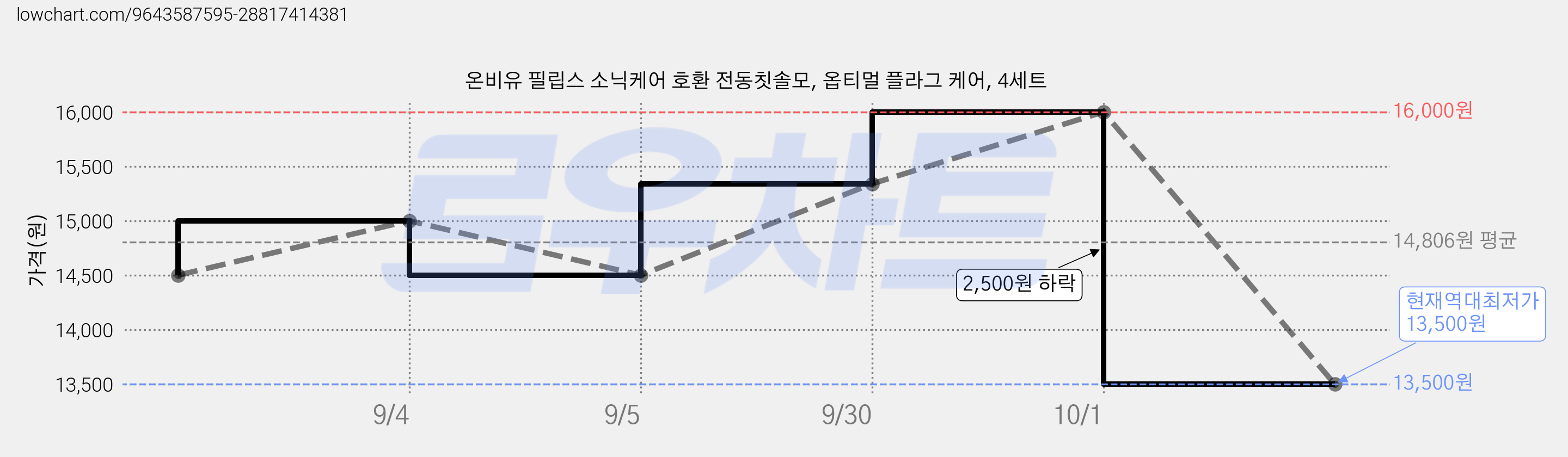 온비유 필립스 소닉케어 호환 전동칫솔모, 옵티멀 플라그 케어, 4세트 가격 변동 차트, 현재가 13,500원, 역대최저가