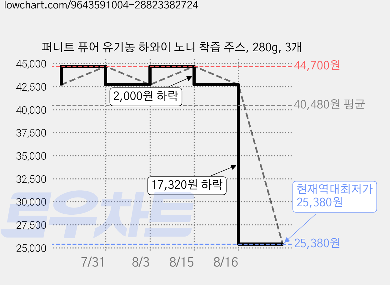퍼니트 퓨어 유기농 하와이 노니 착즙 주스, 280g, 3개 가격 변동 차트, 현재가 25,380원, 역대최저가