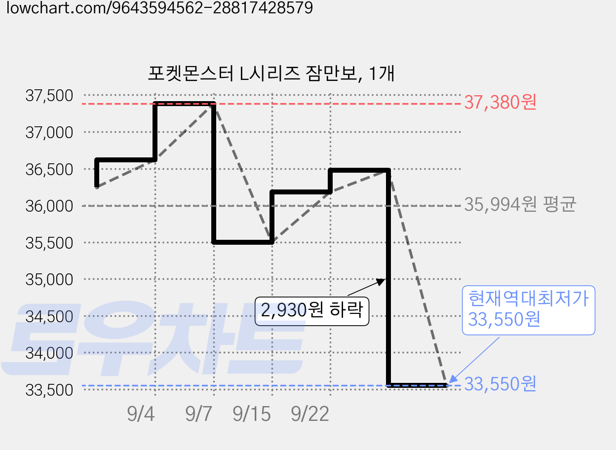 포켓몬스터 L시리즈 잠만보, 1개 가격 변동 차트, 현재가 33,550원, 역대최저가