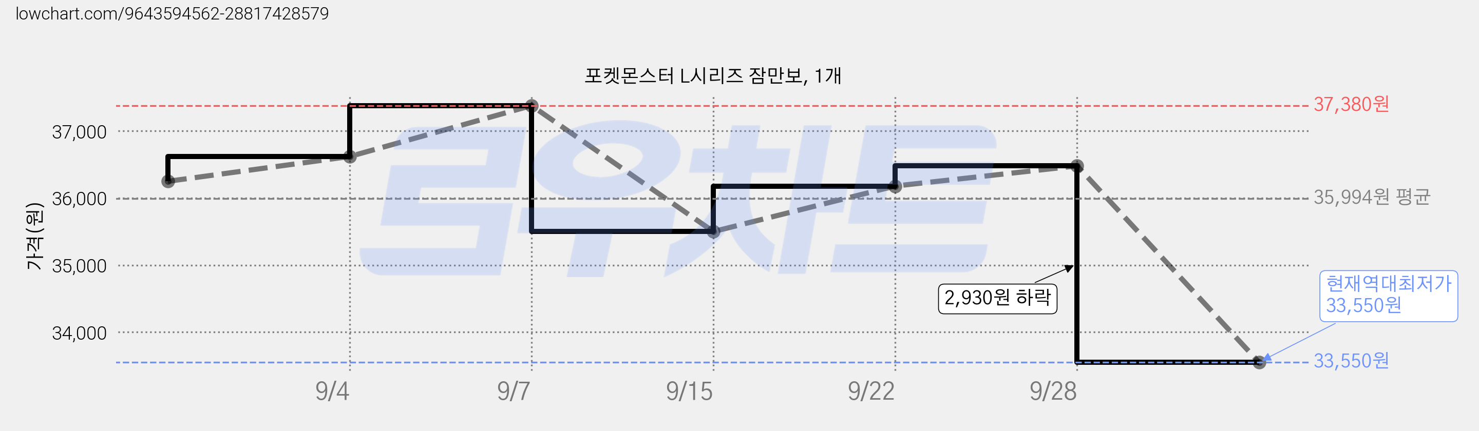 포켓몬스터 L시리즈 잠만보, 1개 가격 변동 차트, 현재가 33,550원, 역대최저가