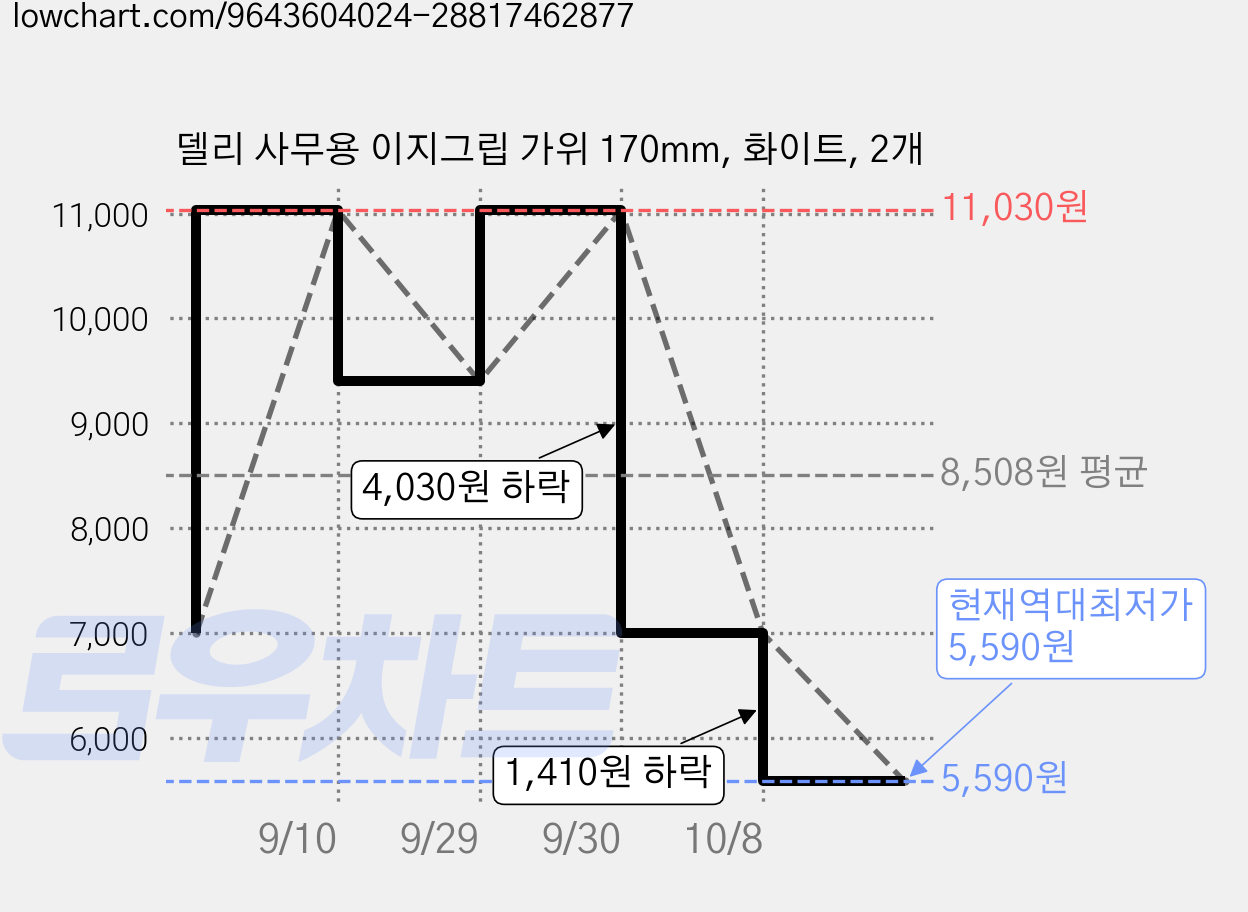 델리 사무용 이지그립 가위 170mm, 화이트, 2개 가격 변동 차트, 현재가 5,590원, 역대최저가