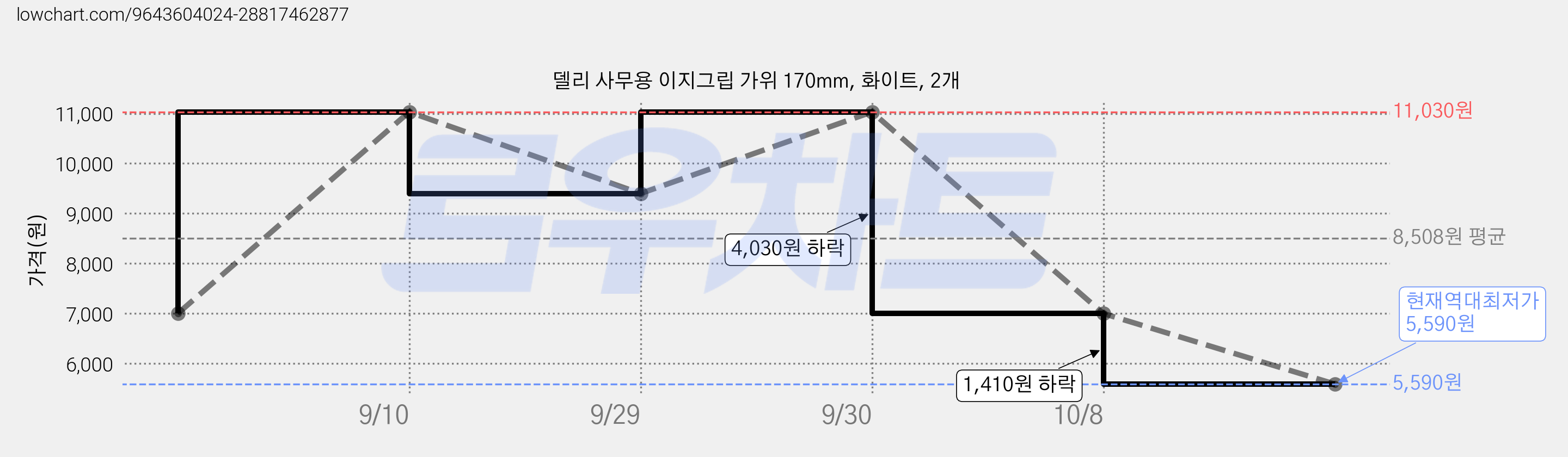 델리 사무용 이지그립 가위 170mm, 화이트, 2개 가격 변동 차트, 현재가 5,590원, 역대최저가