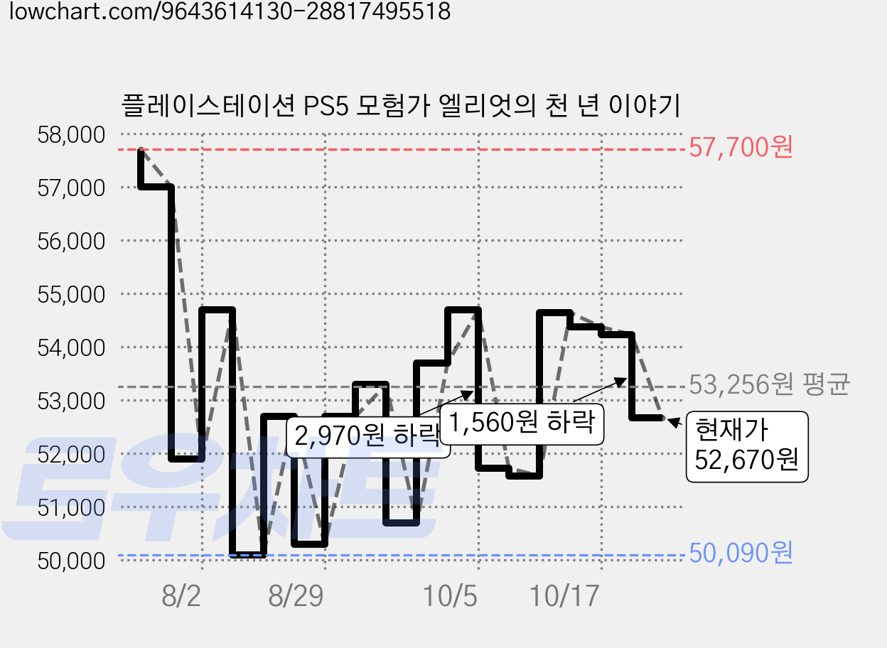플레이스테이션 PS5 모험가 엘리엇의 천 년 이야기 가격 변동 차트, 현재가 52,670원, 관측 최저가 47,690원