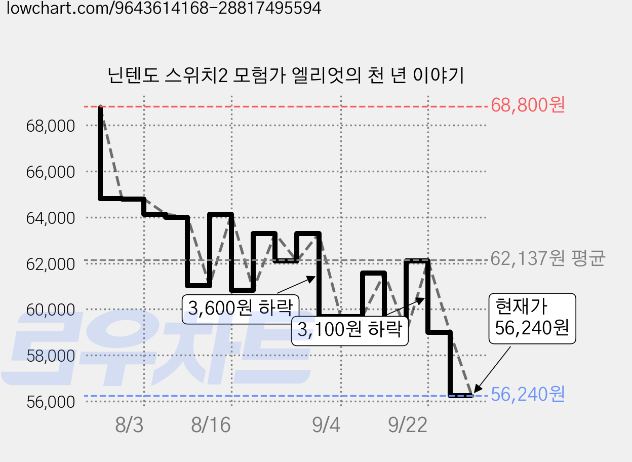 닌텐도 스위치2 모험가 엘리엇의 천 년 이야기 가격 변동 차트, 현재가 56,240원, 관측 최저가 56,140원