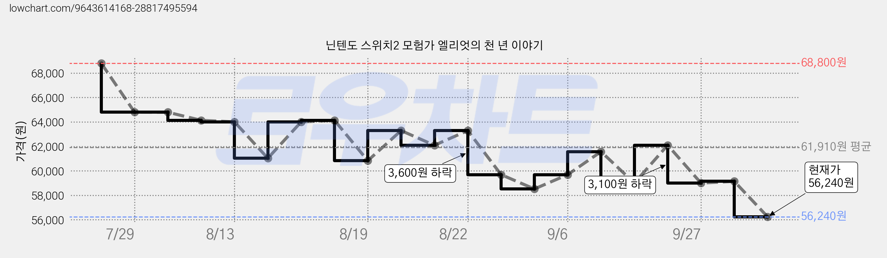닌텐도 스위치2 모험가 엘리엇의 천 년 이야기 가격 변동 차트, 현재가 56,240원, 관측 최저가 56,140원