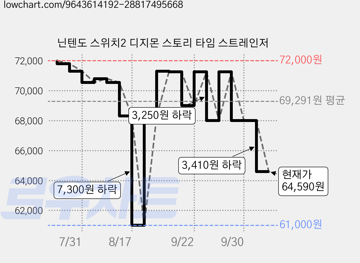 닌텐도 스위치2 디지몬 스토리 타임 스트레인저 가격 변동 차트, 현재가 64,590원, 관측 최저가 61,000원