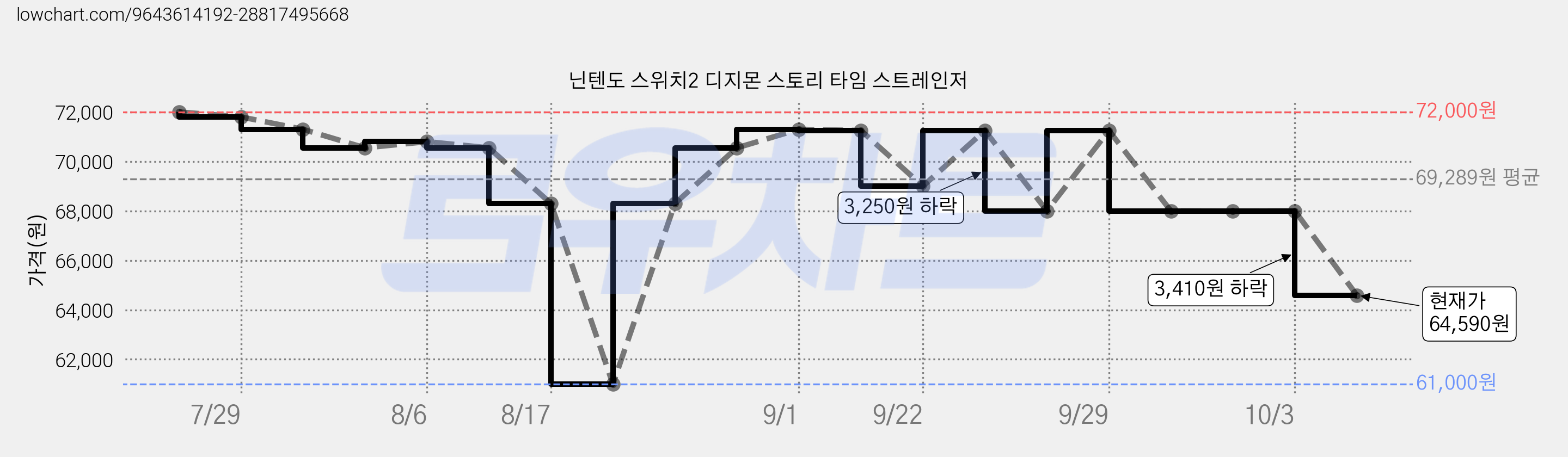 닌텐도 스위치2 디지몬 스토리 타임 스트레인저 가격 변동 차트, 현재가 64,590원, 관측 최저가 61,000원
